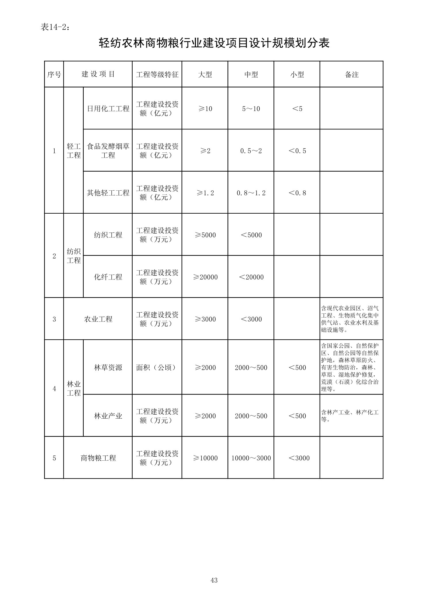 表 14-2 轻纺农林商物粮行业建设项目设计规模划分表